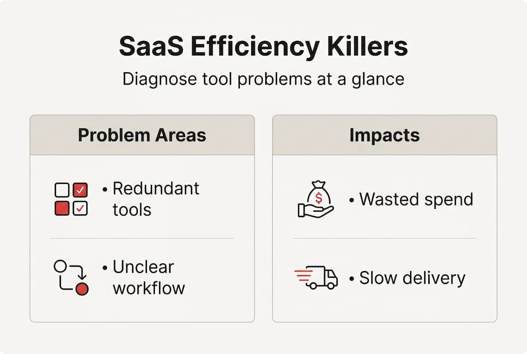 Infographic showing common SaaS efficiency problems and impact
