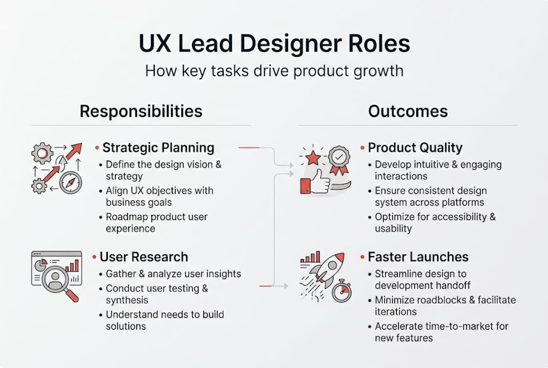 Infographic on UX lead designer key roles