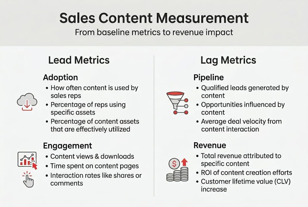 Infographic with lead and lag sales metrics
