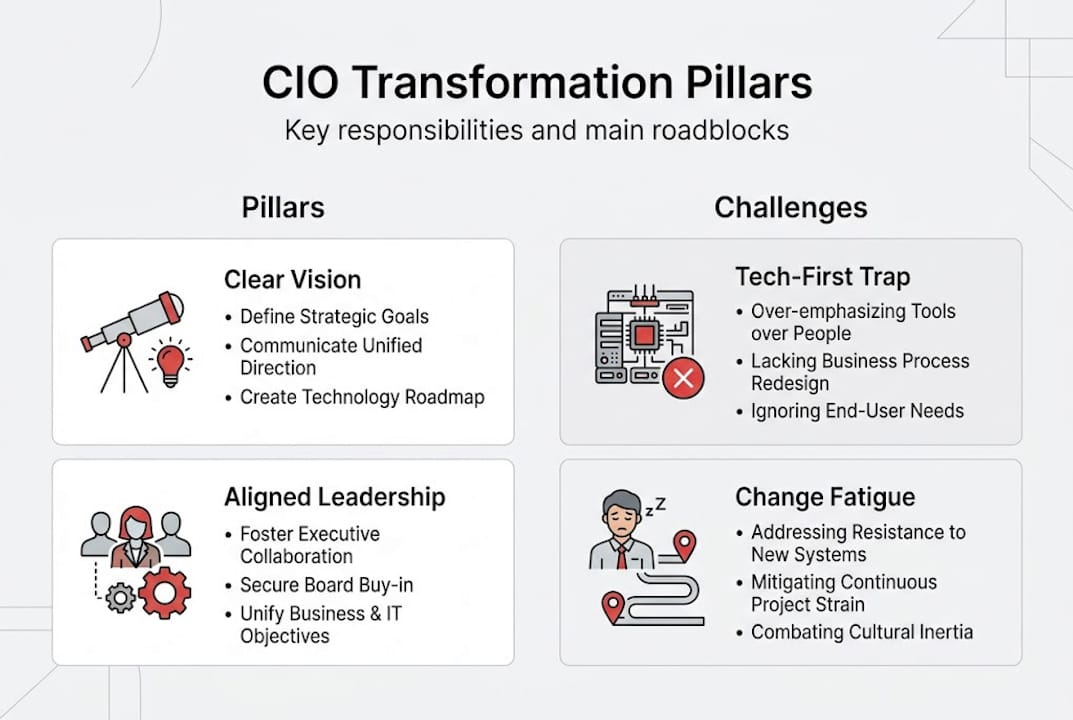 Infographic of CIO transformation pillars and challenges