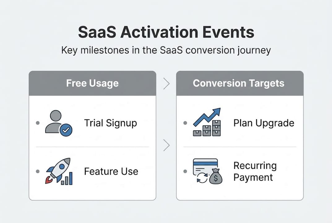 Infographic of SaaS conversion event milestones