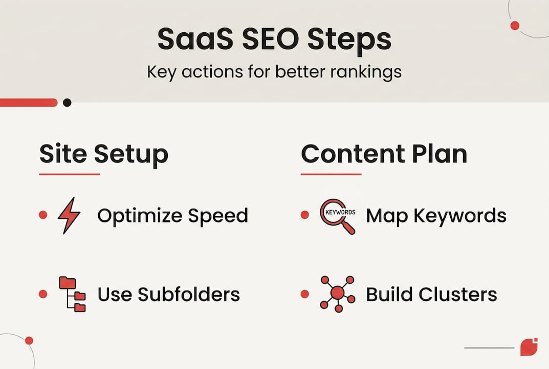 Infographic showing SaaS SEO steps overview