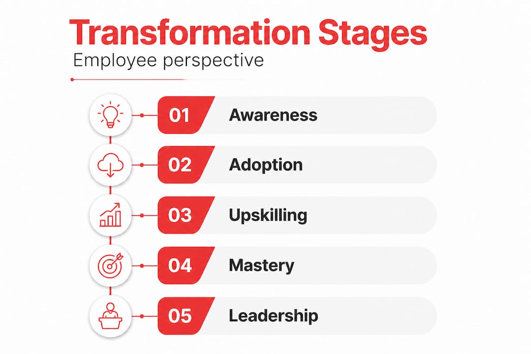 Infographic showing employee digital transformation stages