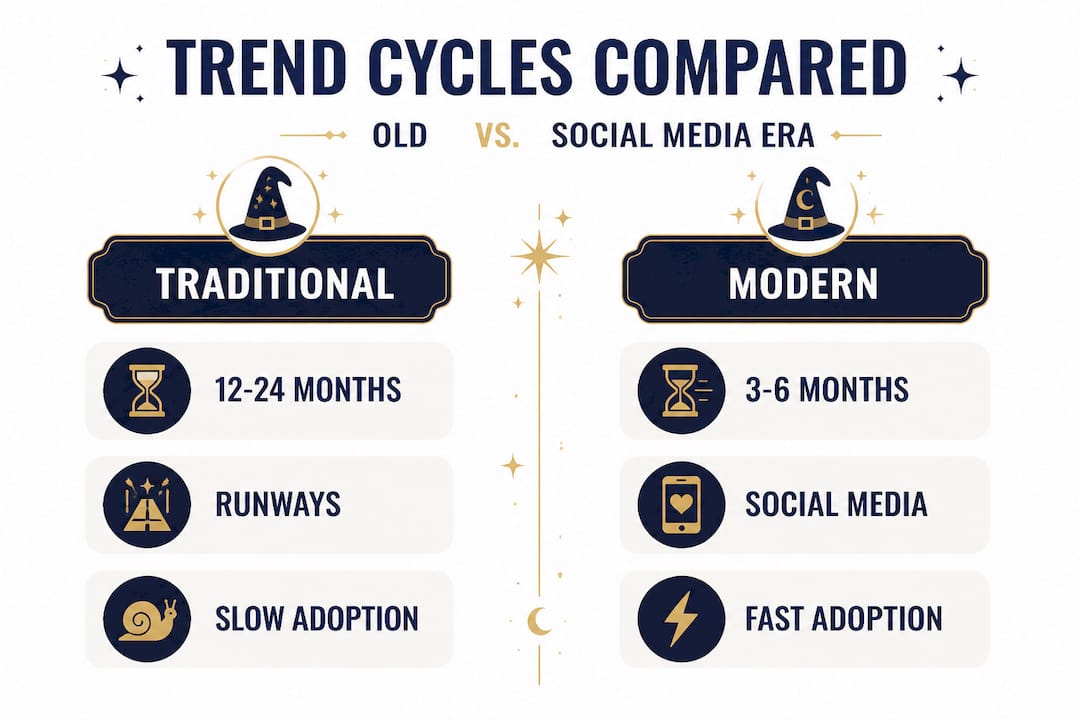 Infographic comparing old and modern trend cycles