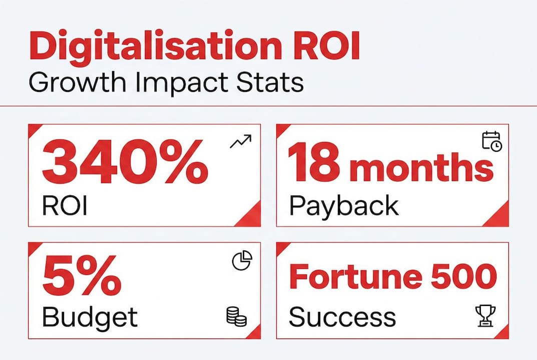 Infographic with four stats on digitalisation ROI