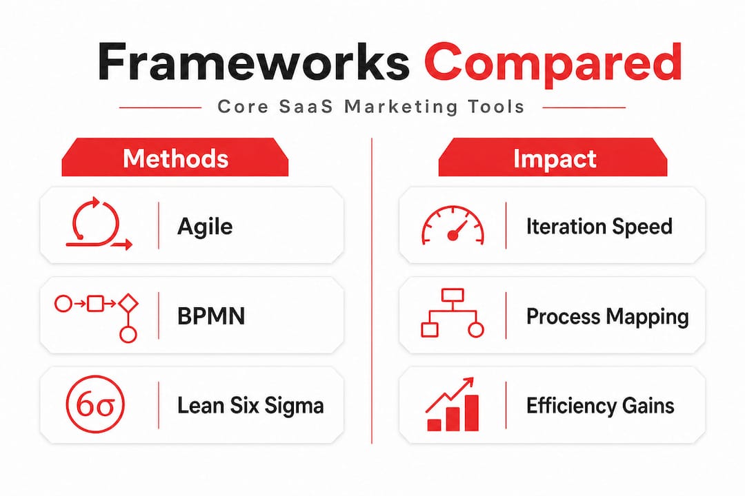 Infographic comparing frameworks and impact for SaaS marketing