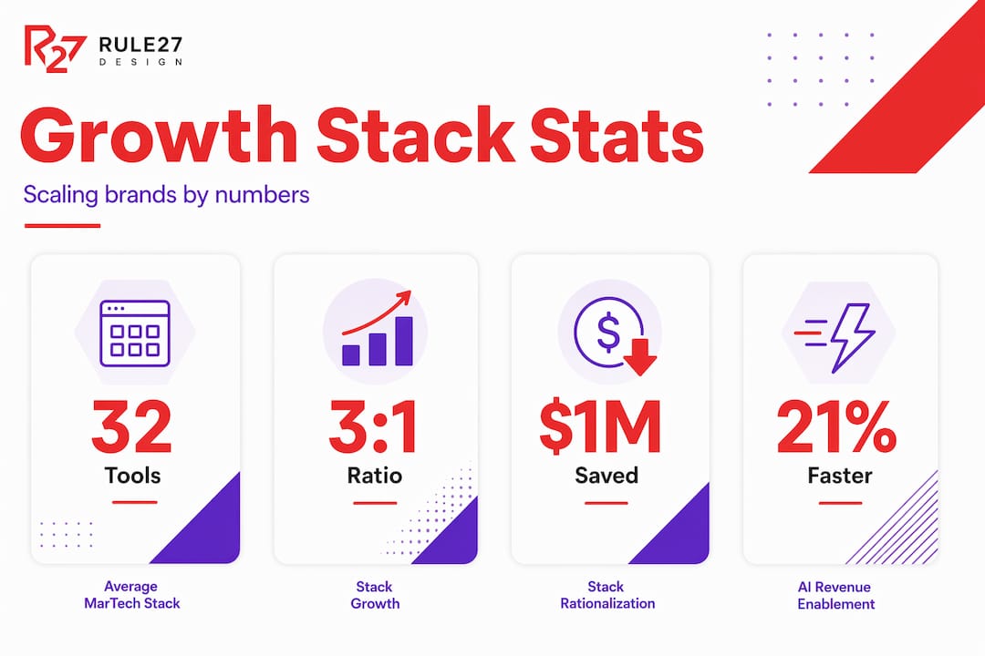 Infographic with digital systems stats for growth brands