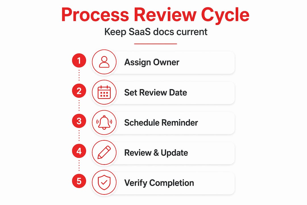 Infographic showing SaaS documentation review steps