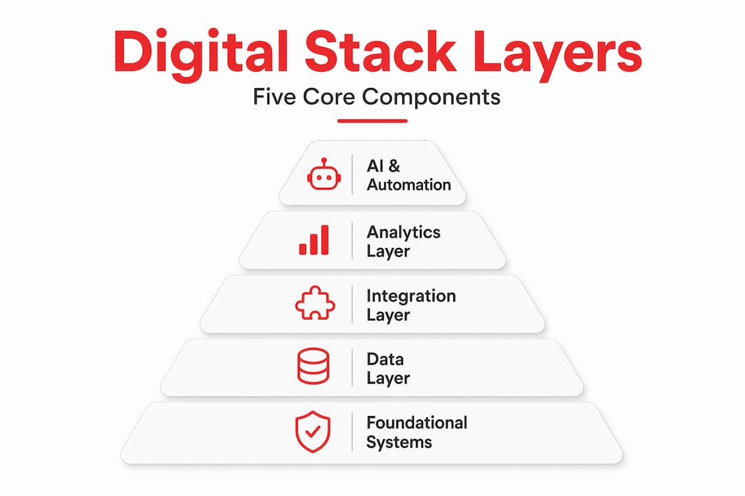 Infographic pyramid showing five digital stack layers