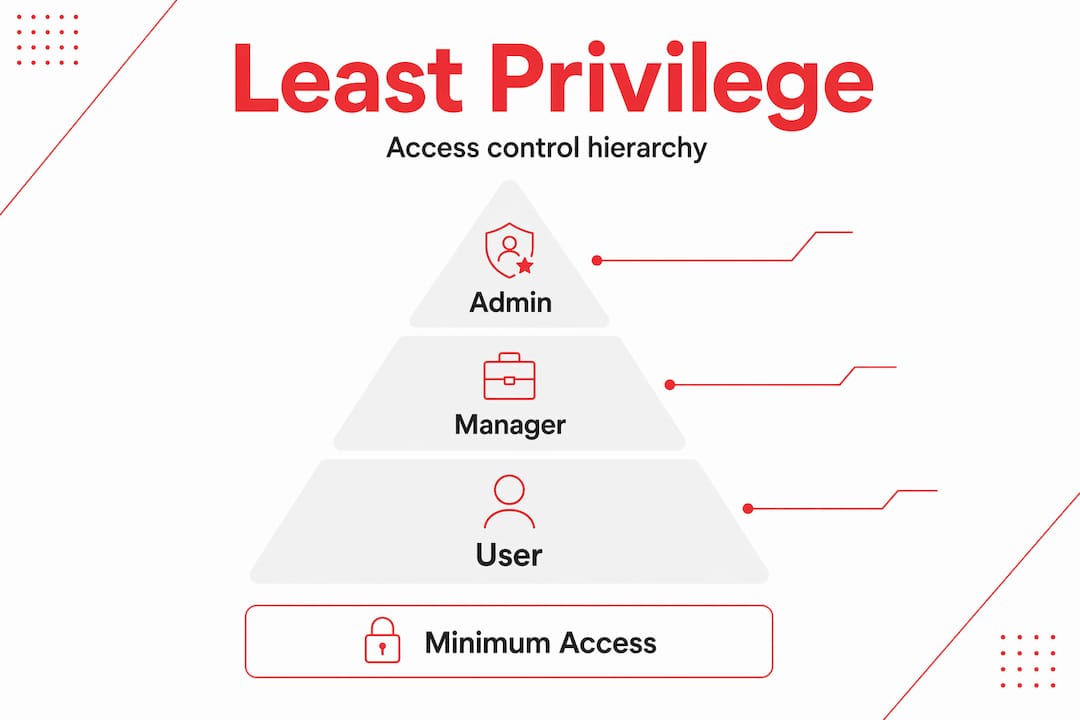 Hierarchy infographic of least privilege roles
