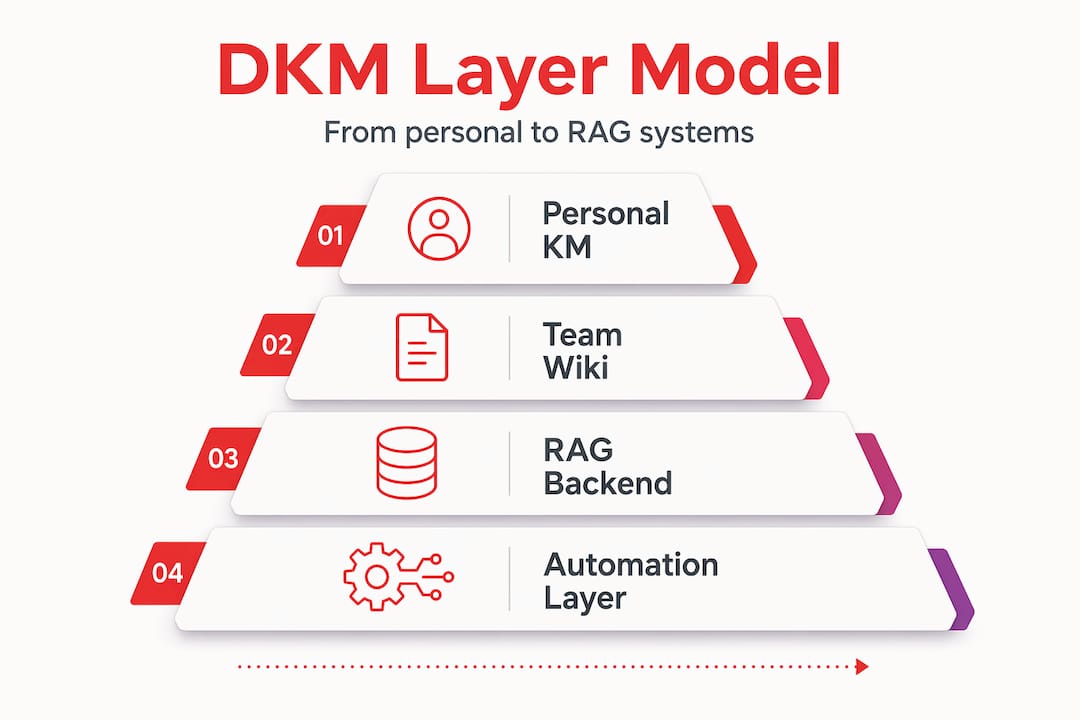 Hierarchy infographic of digital knowledge management layers