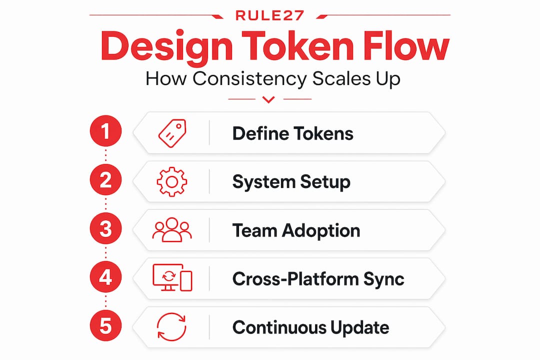 Infographic of design token flow process