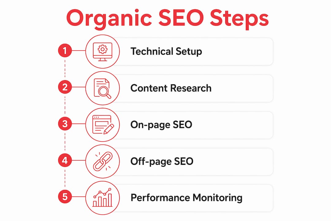 Step-by-step infographic of organic SEO process