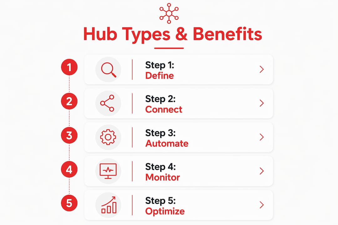 Infographic outlining types and benefits of digital operations hubs