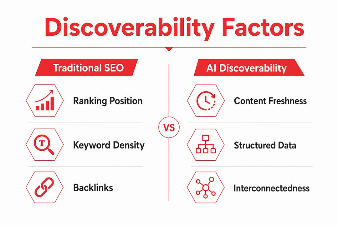 Infographic comparing traditional SEO and AI discoverability factors