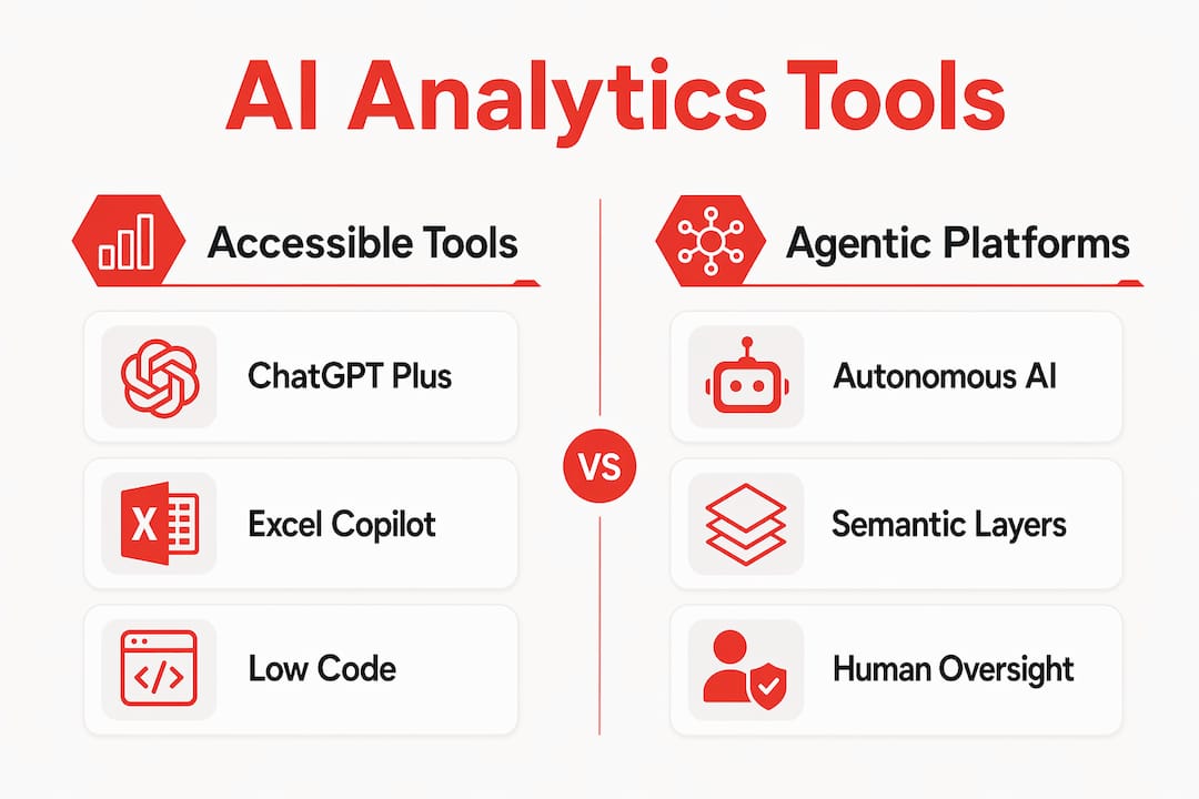 Infographic comparing accessible and agentic AI analytics tools