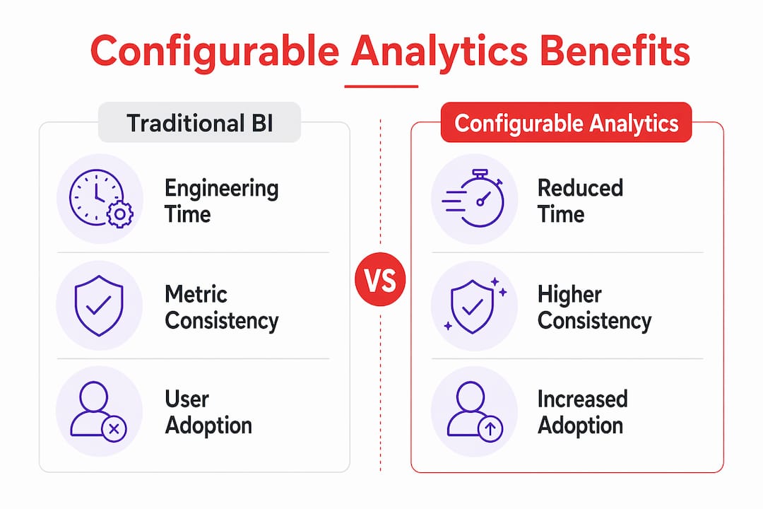 Infographic comparing traditional BI and configurable analytics