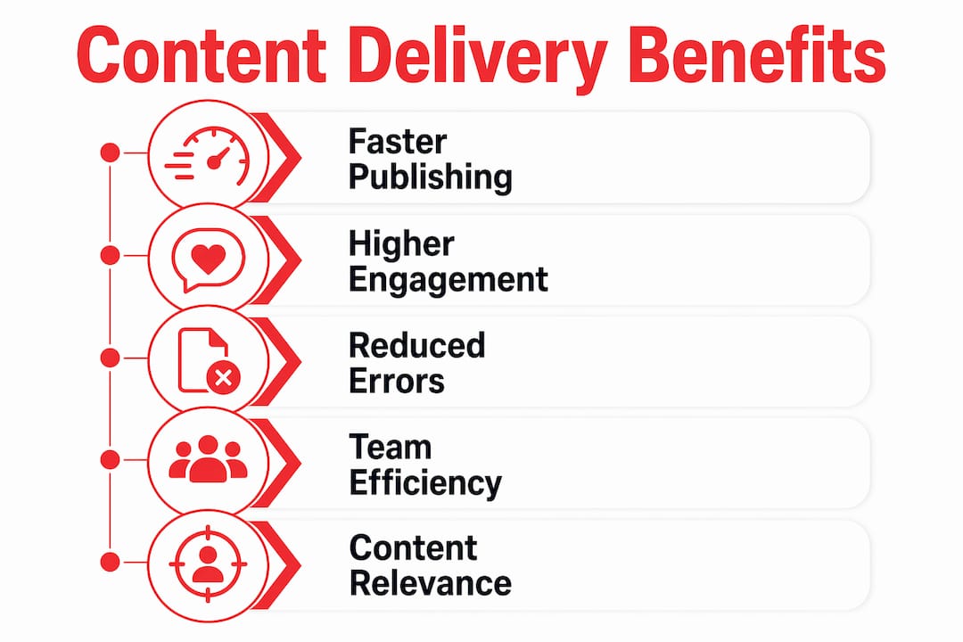 Infographic showing key benefits of continuous content delivery
