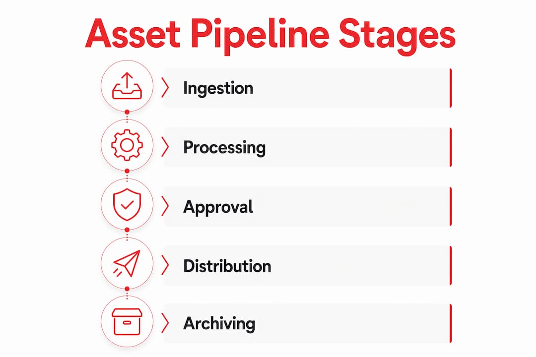 Infographic illustrating stages of digital asset pipeline