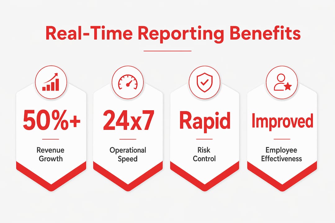 Infographic highlighting benefits of real-time reporting
