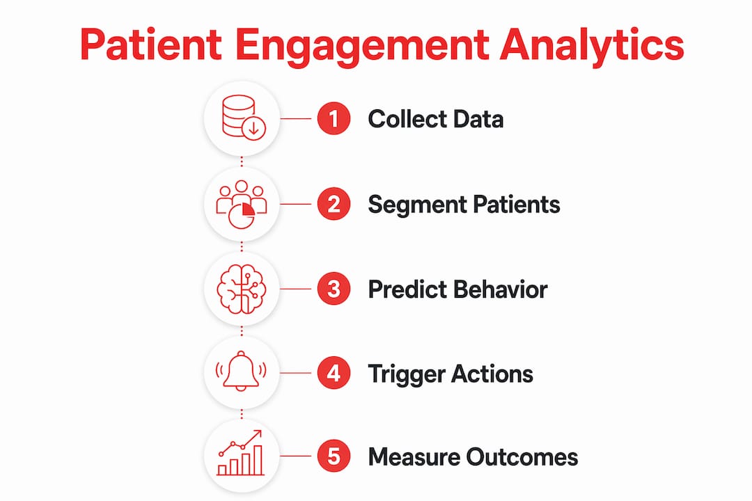 Infographic illustrating patient engagement analytics workflow