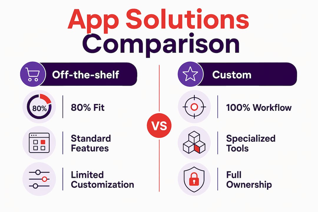 Infographic comparing custom and off-the-shelf healthcare apps