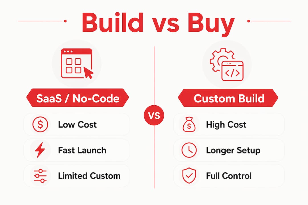 Infographic comparing build vs buy custom admin tools