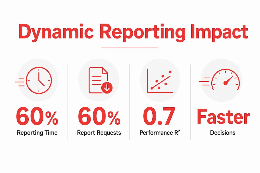 Infographic showing dynamic reporting impact statistics