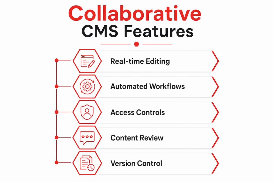 Vertical flow infographic of CMS feature steps