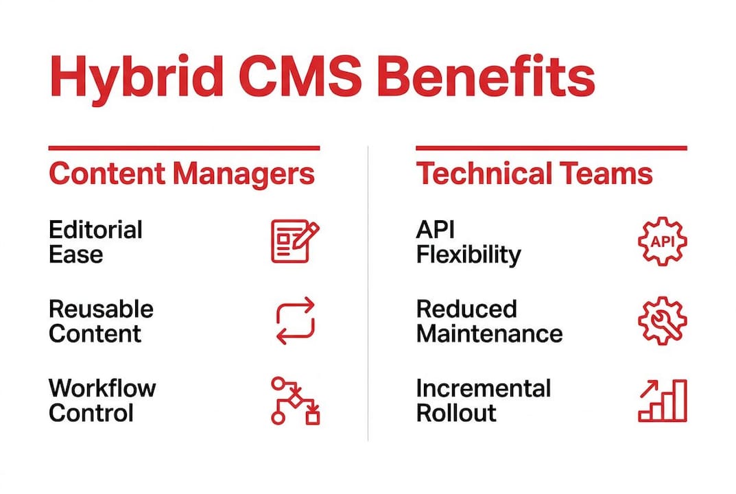 Infographic comparing hybrid CMS benefits for content and technical teams