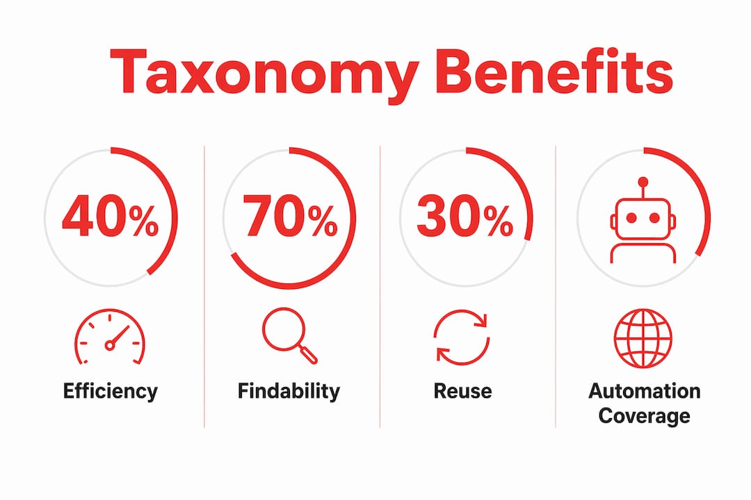 Infographic showing key taxonomy benefits percentages