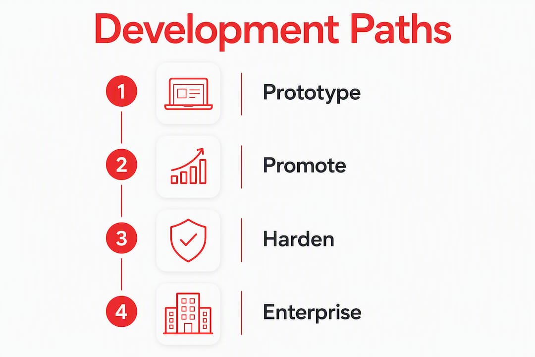 Infographic outlining four SaaS development paths