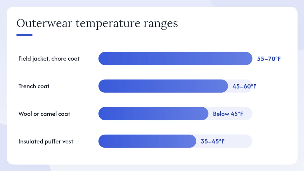 Diagram of fall jacket types and temperature ranges