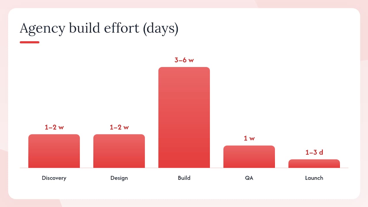 Project timeline and cost diagram
