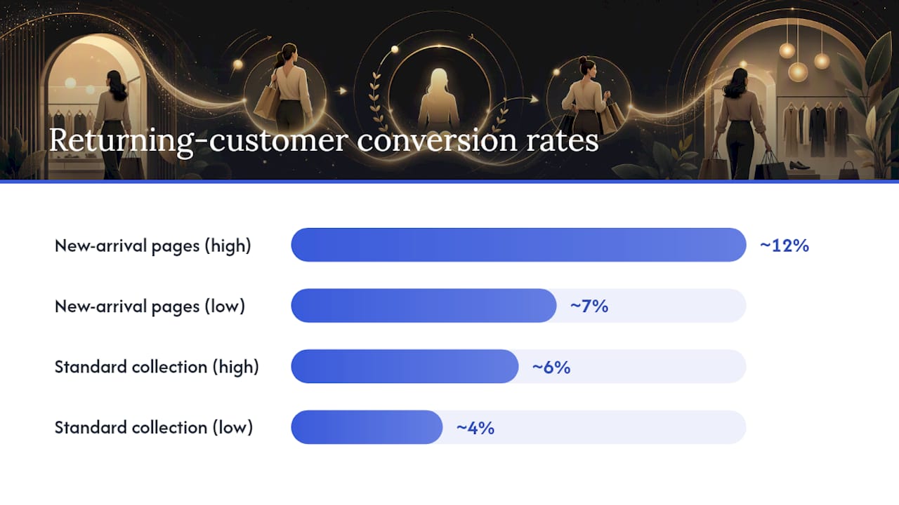 Why stores add new arrivals regularly — and what the numbers say — overview diagram