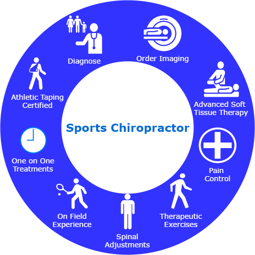Sports Chiropractors: Why They Are Different and Where Do They Fit ...