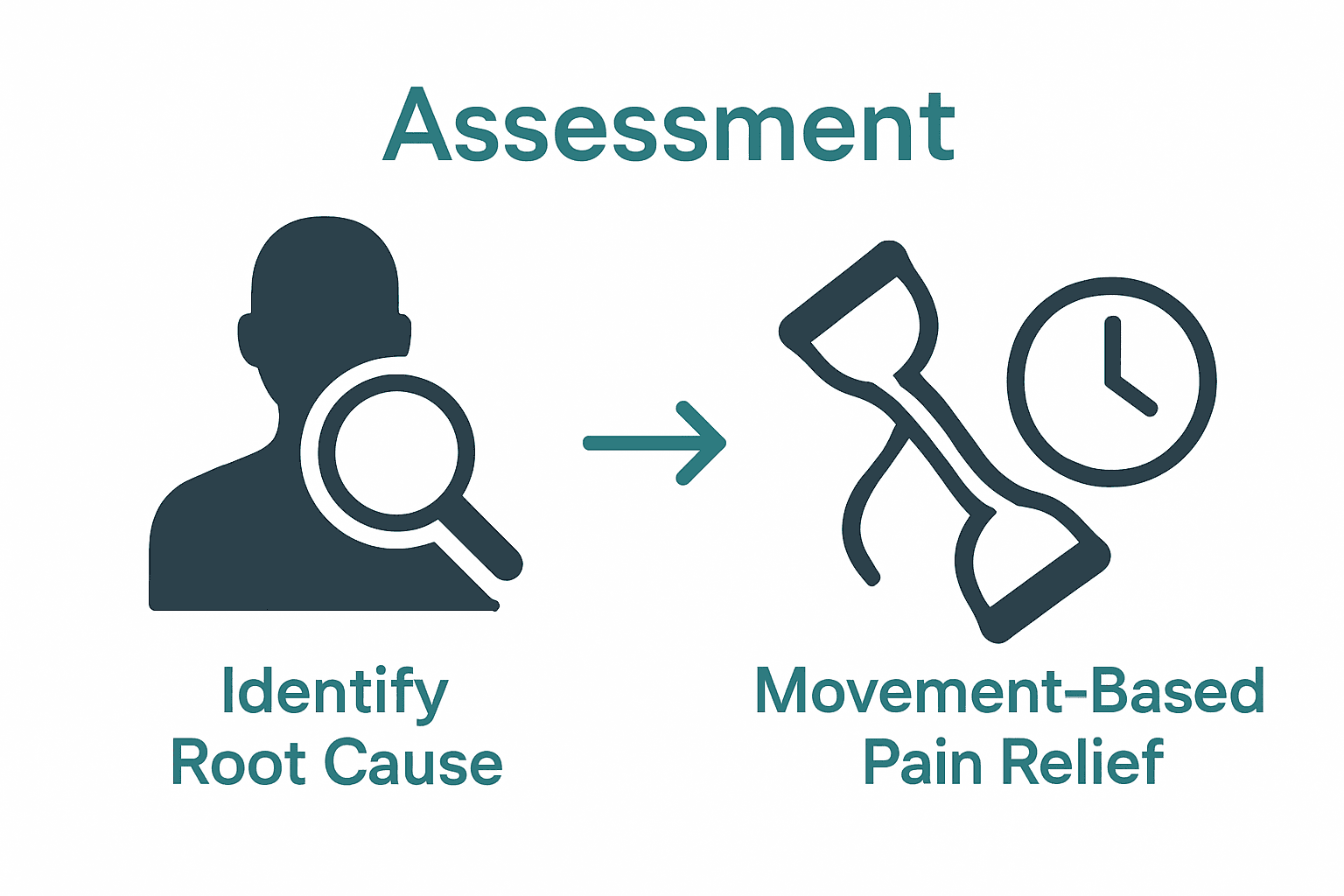 Infographic summarizing shoulder pain assessment and early pain relief steps.