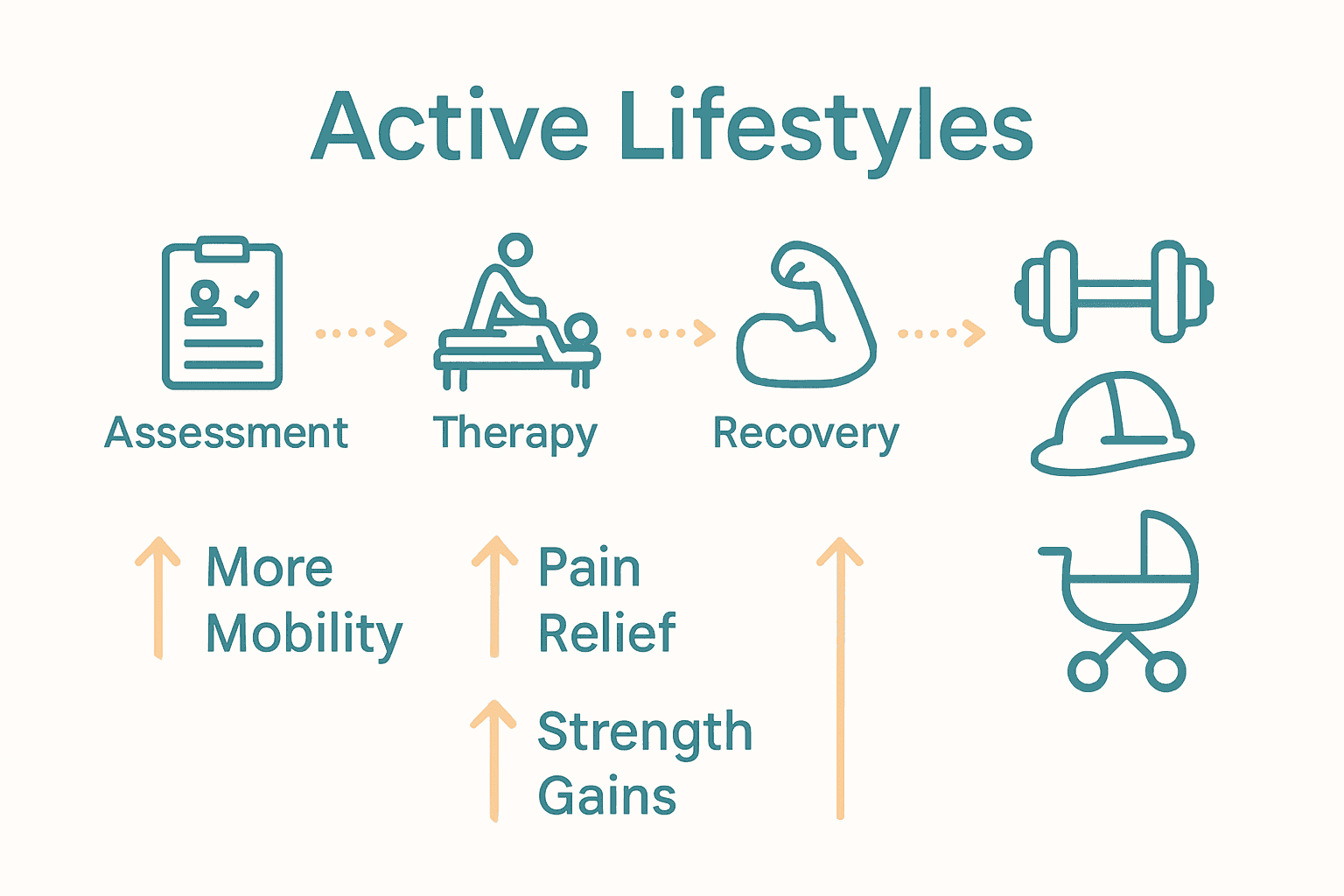 Visual infographic showing six chiropractic steps, icons for various active lifestyles, and health benefits comparison.