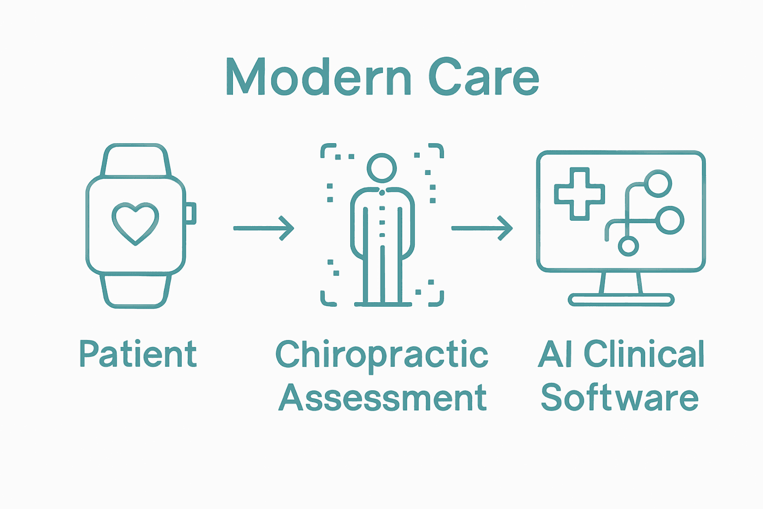 Infographic showing wearables, 3D scanners, and AI software in chiropractic care.