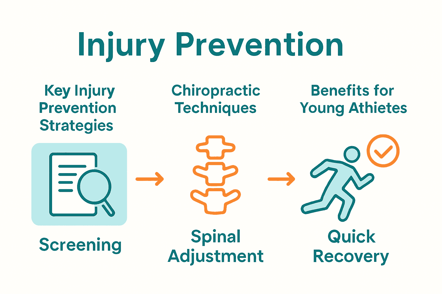 Infographic showing chiropractic prevention strategies and benefits for youth athletes.