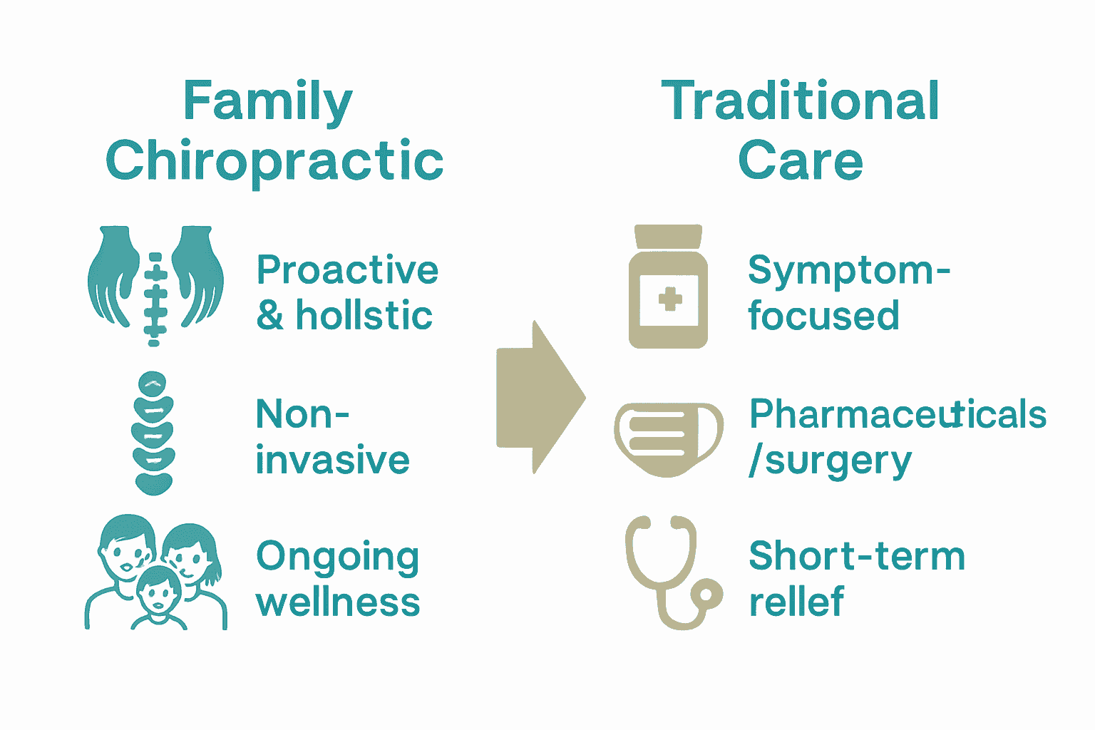 Comparison between family chiropractic care and traditional medical care with icons and bullet points.