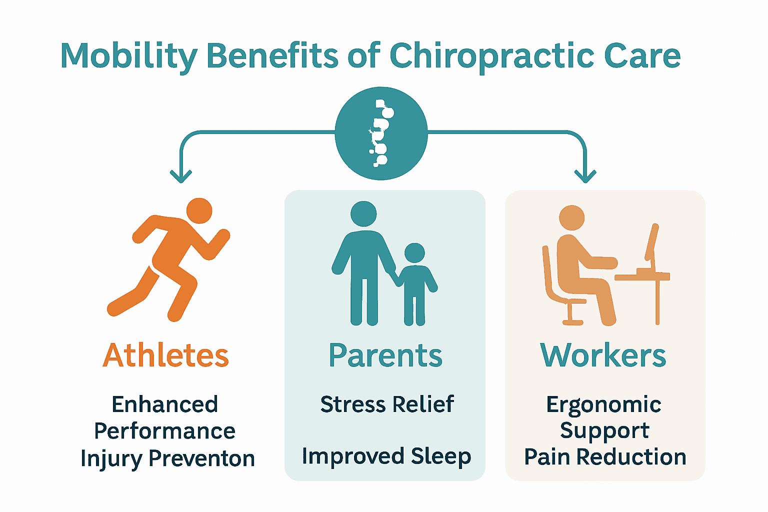 Infographic showing chiropractic mobility benefits for athletes, parents, and workers.