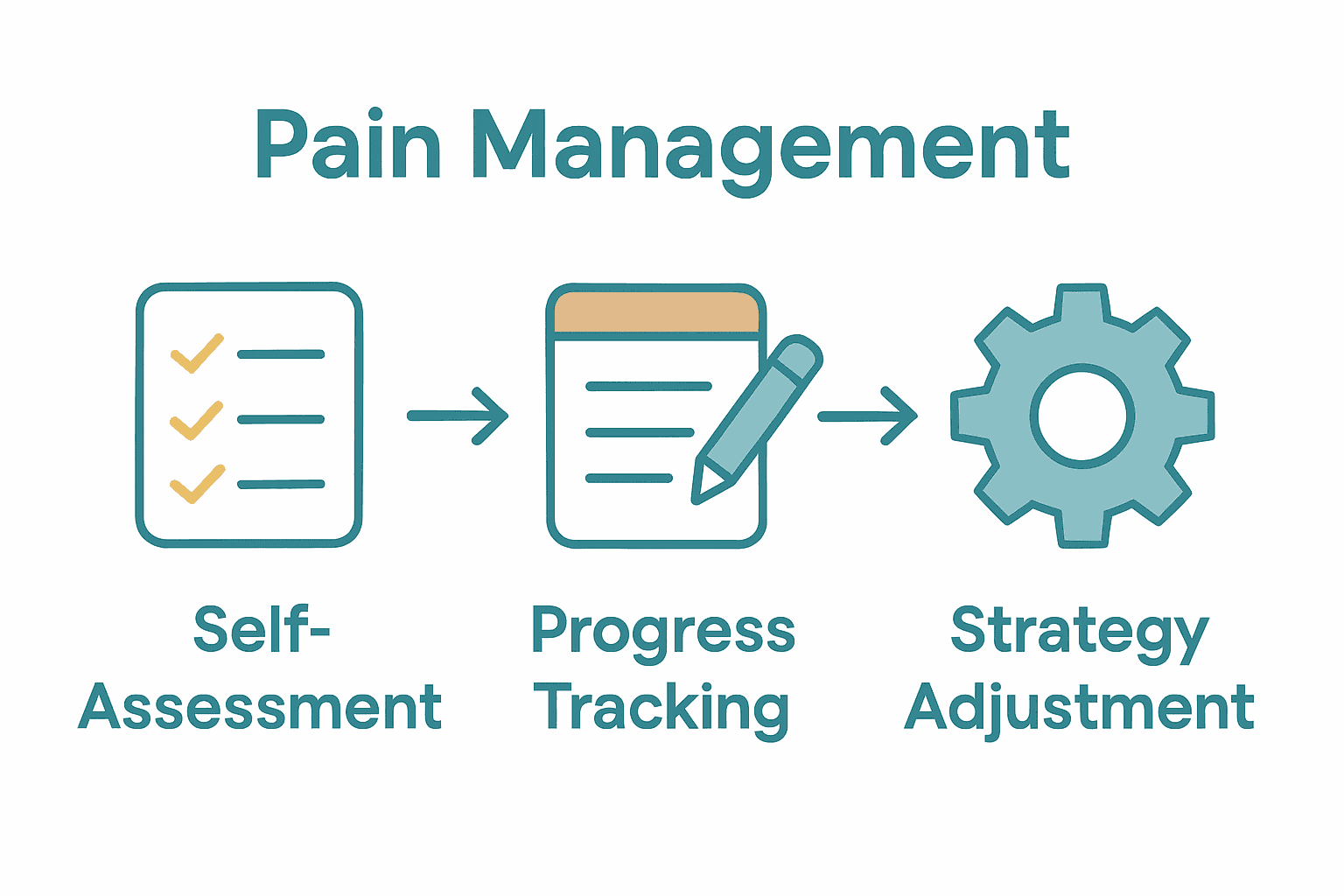 Pain management evaluation and adjustment process infographic
