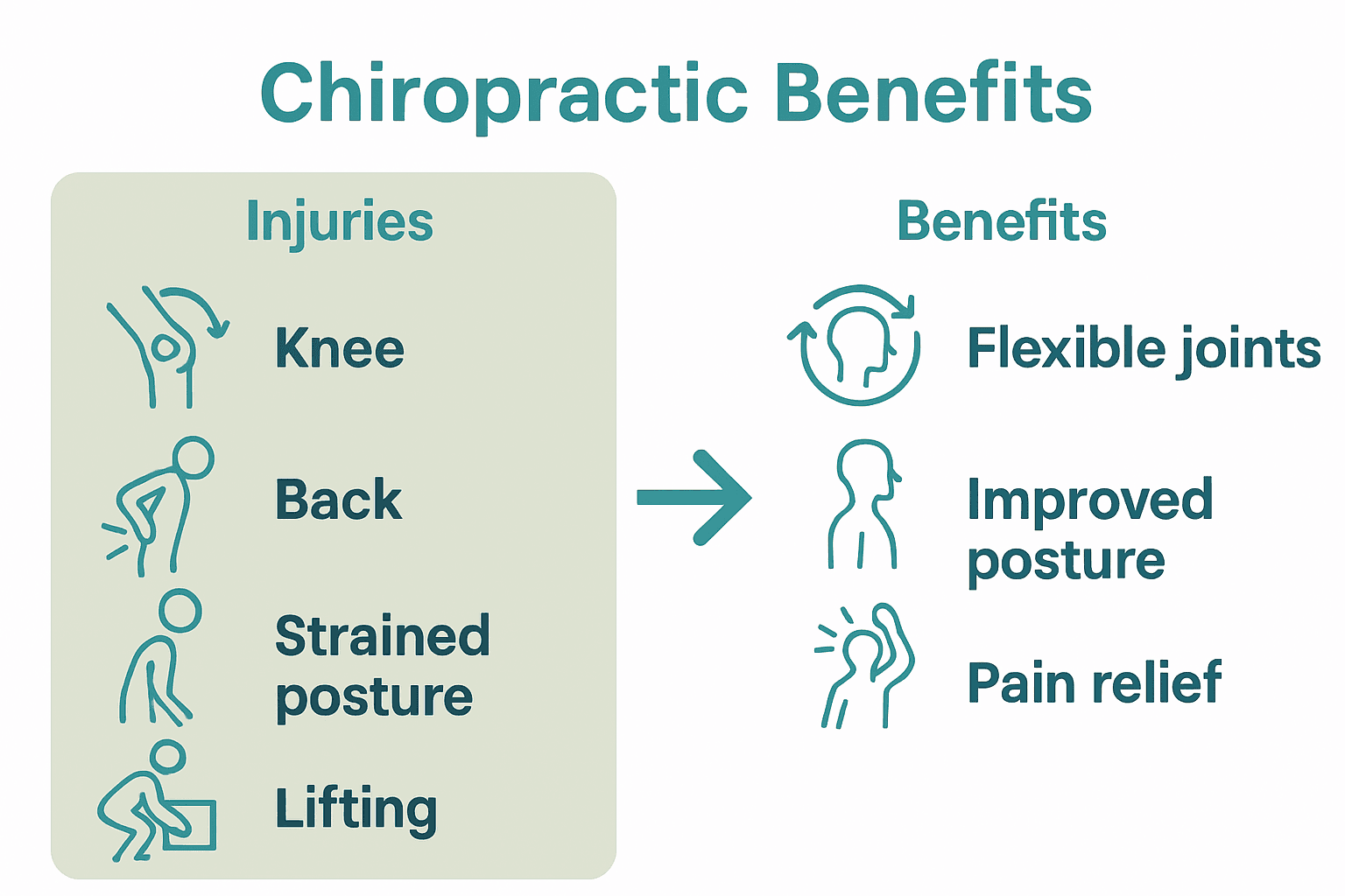 Infographic comparing tradie injuries and chiropractic benefits