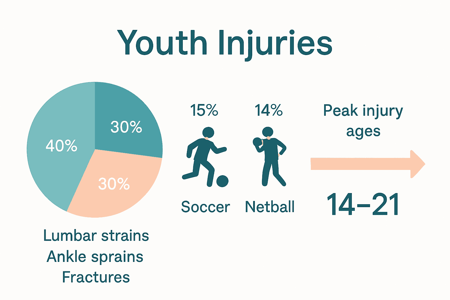 Infographic depicting most common sports injuries in Australian youth athletes by type and sport.
