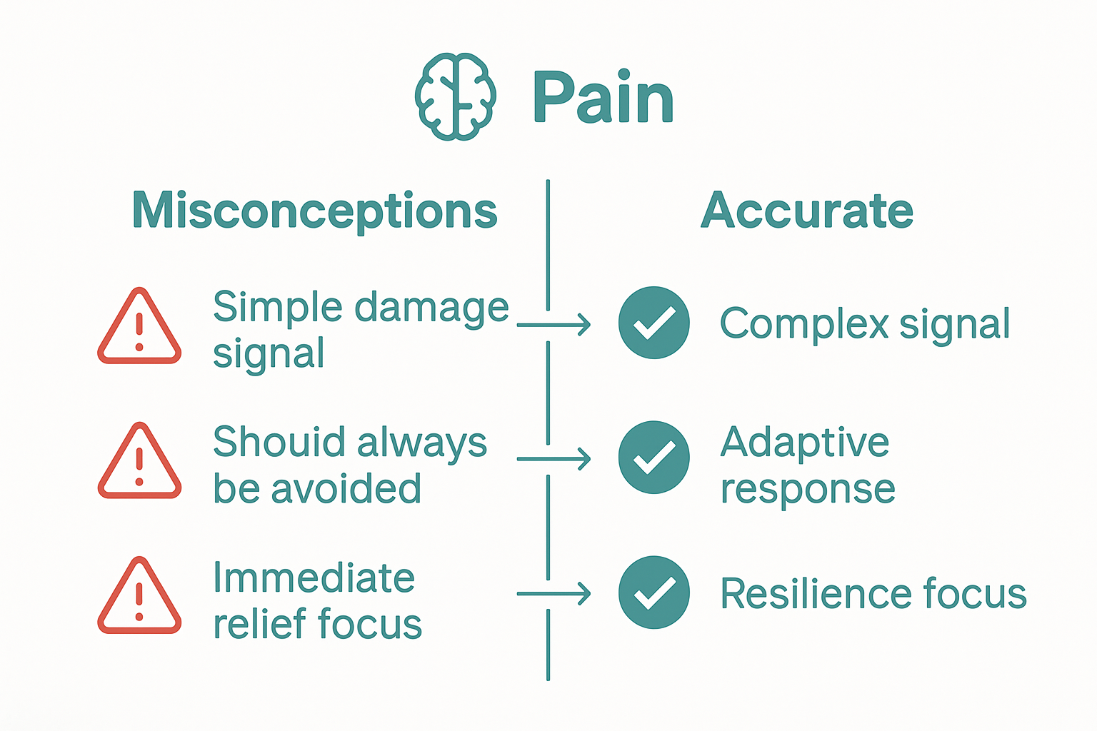 Infographic showing pain misconceptions vs facts