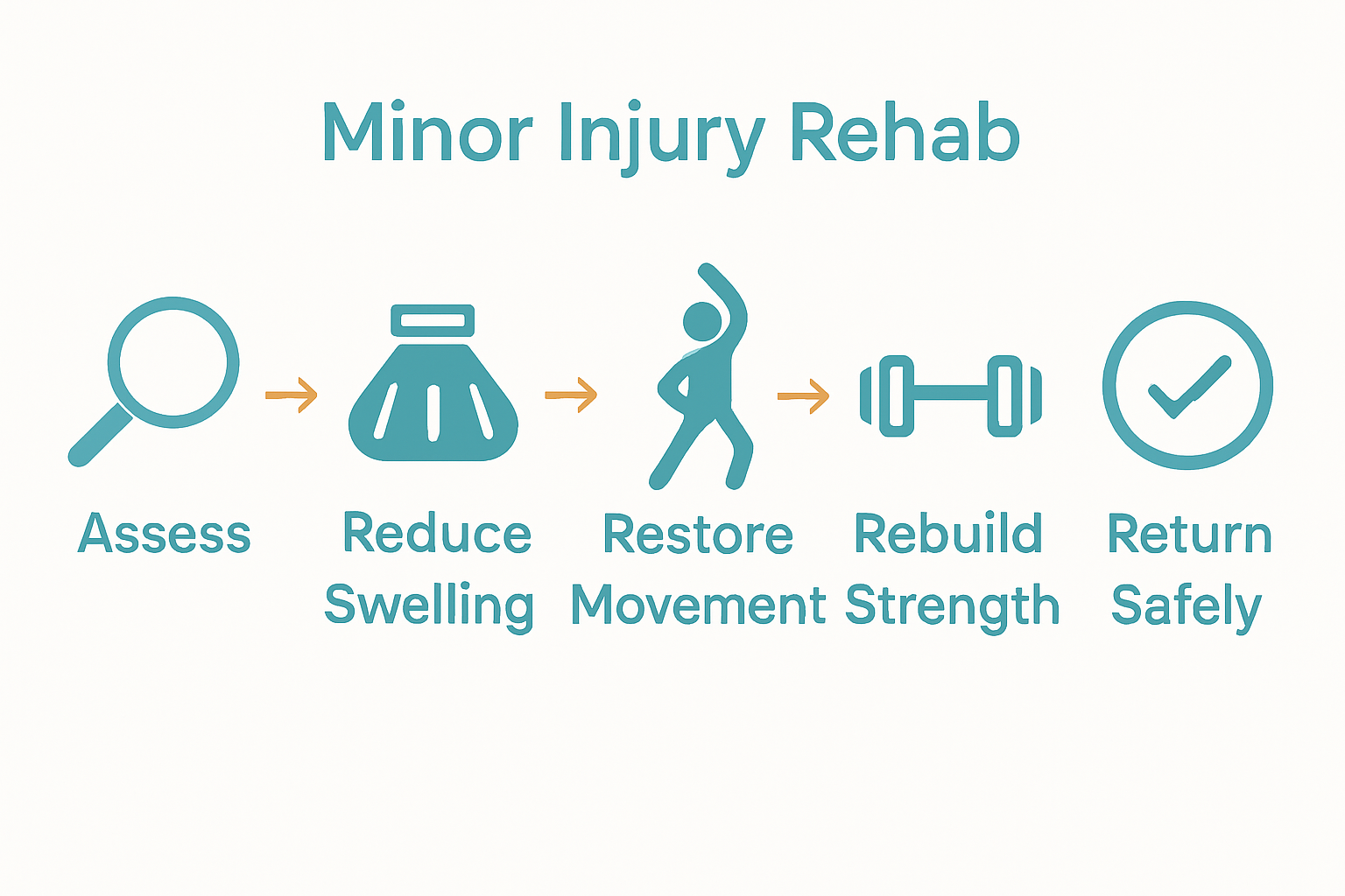 Infographic showing five phases of injury recovery