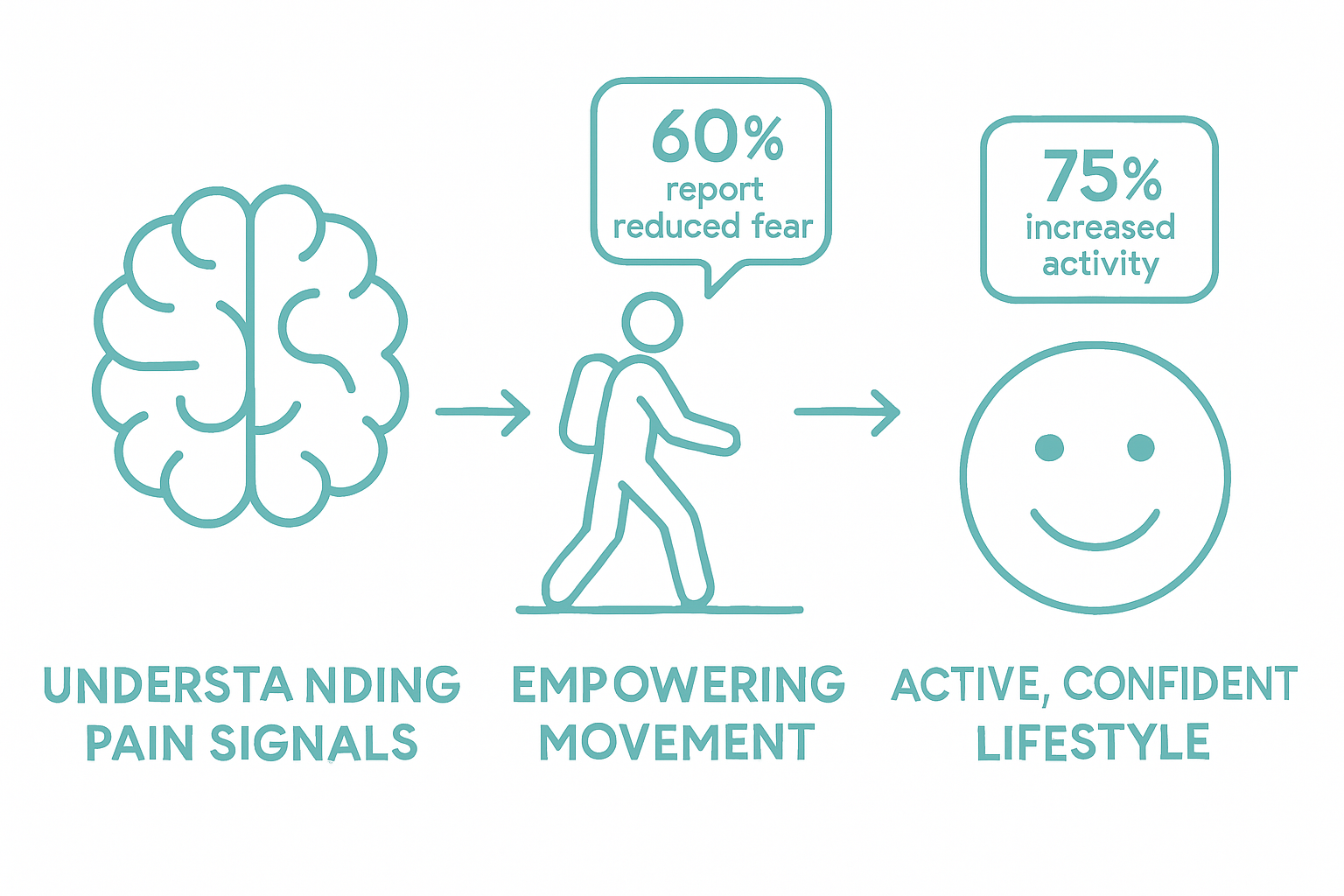 Pain education to confident lifestyle process