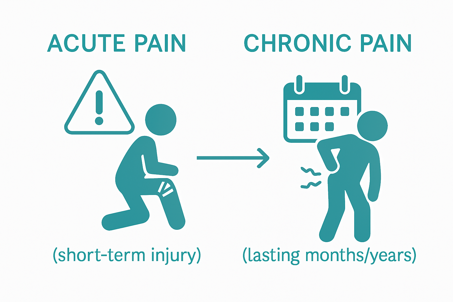 Infographic shows acute vs chronic pain comparison