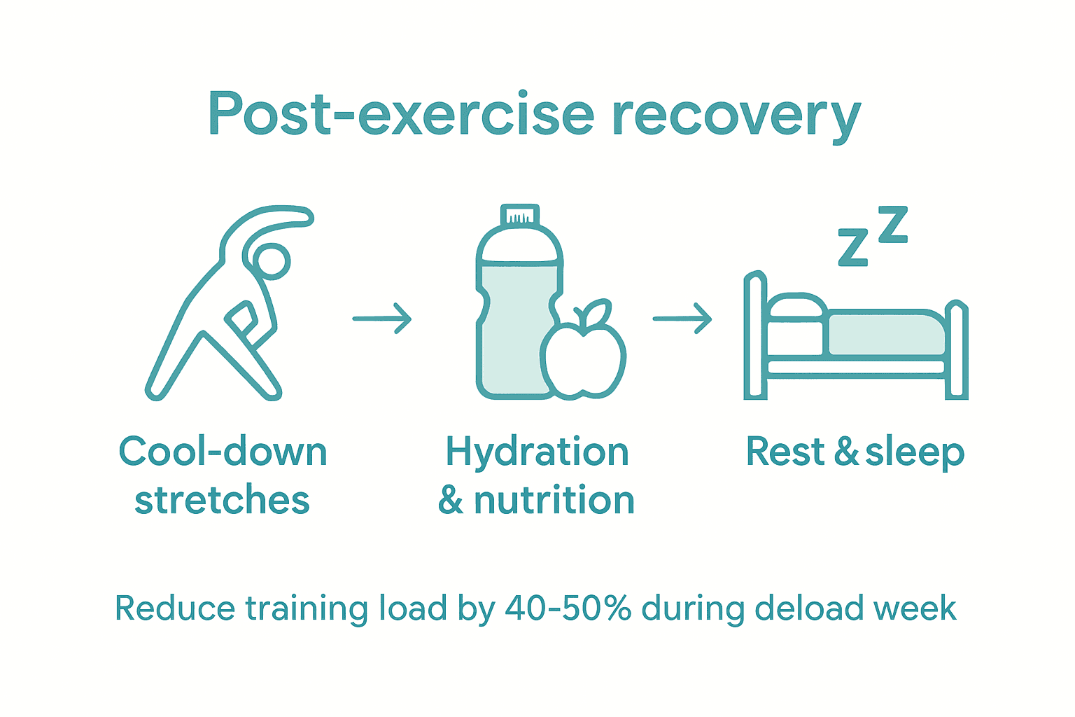 Infographic showing recovery and load management process